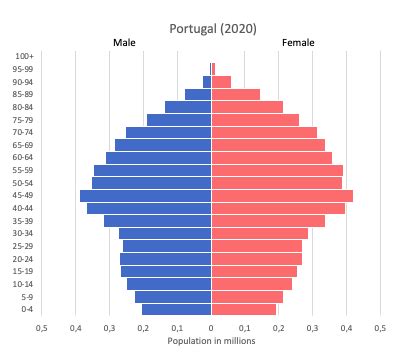 portugal population pyramid 2020